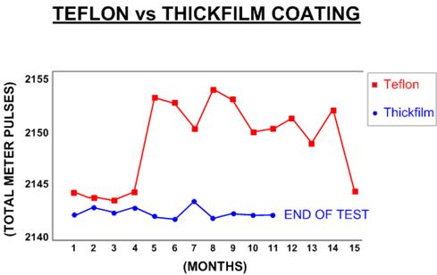 Teflon vs. Thickfilm