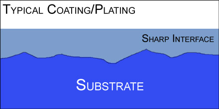 Typical coating showing sharp interface between the substrate and the coating