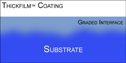 Thickfilm® coating showing graded interface between the substrate and the coating